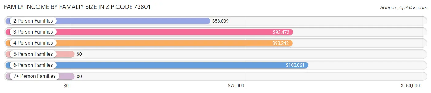 Family Income by Famaliy Size in Zip Code 73801