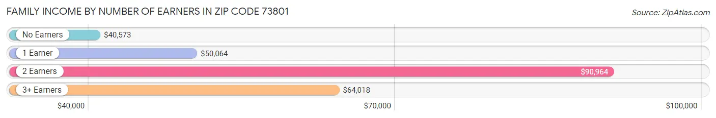 Family Income by Number of Earners in Zip Code 73801