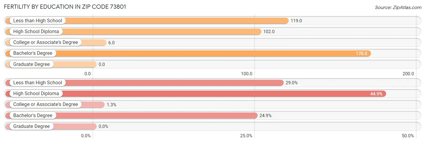 Female Fertility by Education Attainment in Zip Code 73801