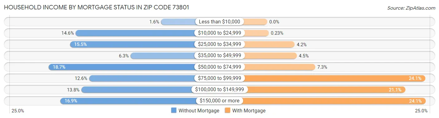 Household Income by Mortgage Status in Zip Code 73801