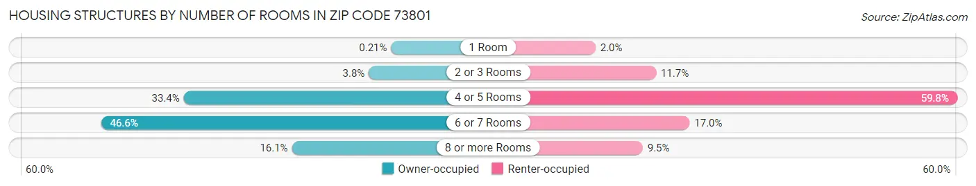 Housing Structures by Number of Rooms in Zip Code 73801