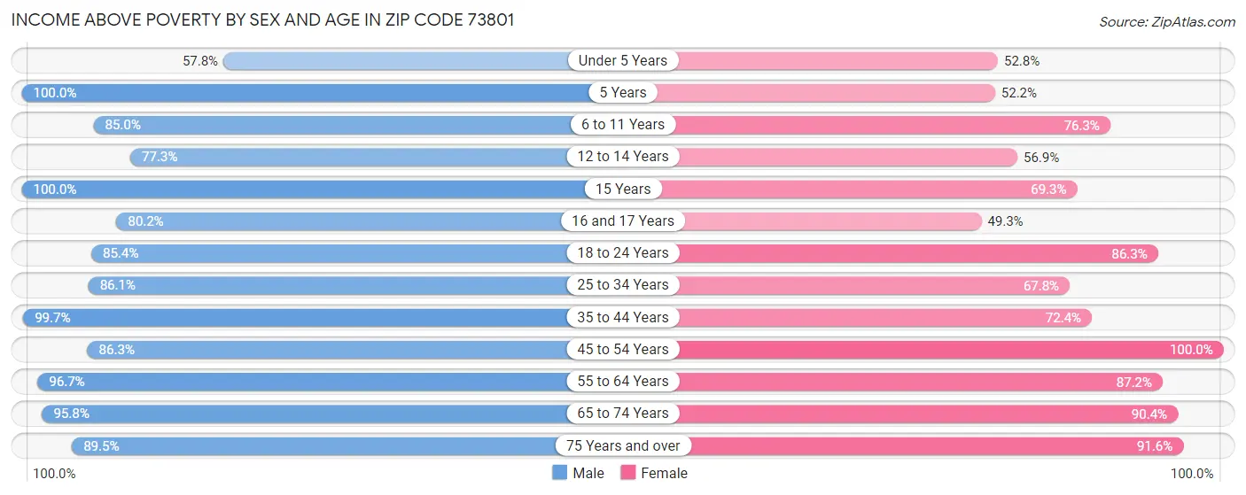 Income Above Poverty by Sex and Age in Zip Code 73801