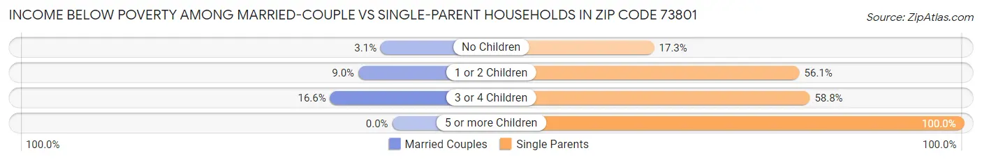 Income Below Poverty Among Married-Couple vs Single-Parent Households in Zip Code 73801