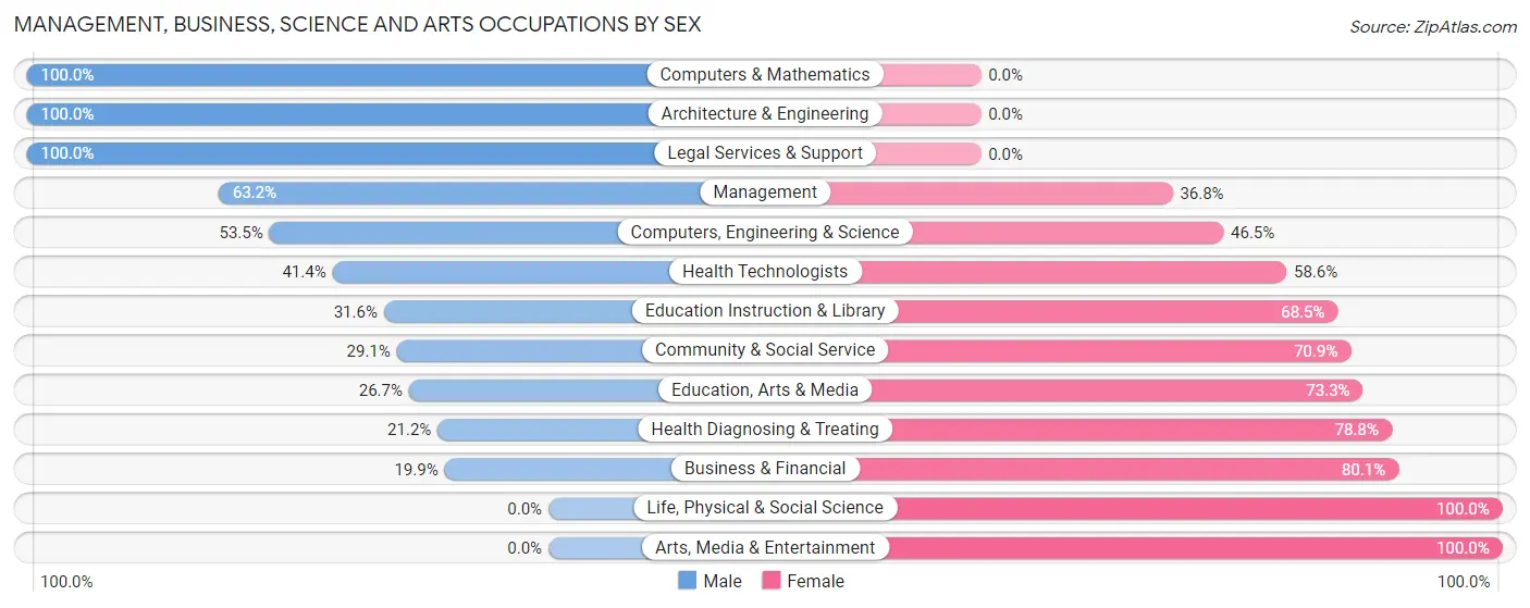 Management, Business, Science and Arts Occupations by Sex in Zip Code 73801