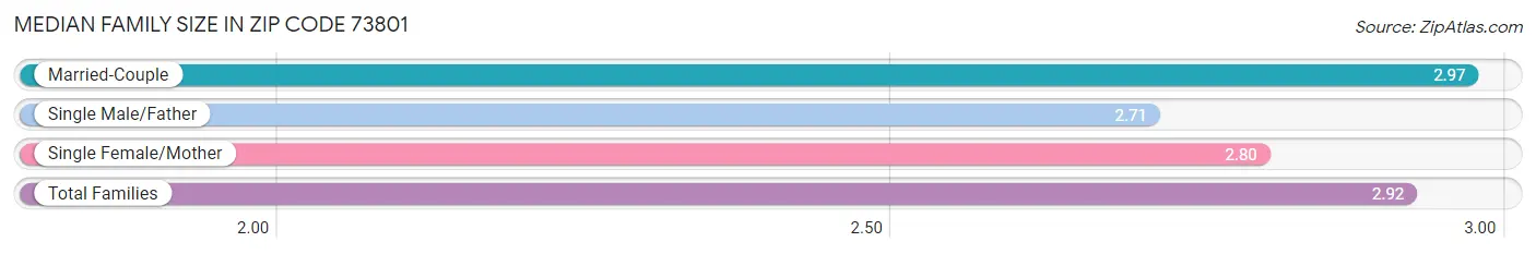 Median Family Size in Zip Code 73801