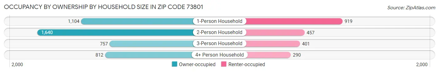 Occupancy by Ownership by Household Size in Zip Code 73801