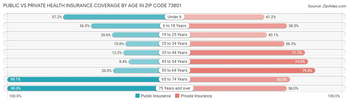 Public vs Private Health Insurance Coverage by Age in Zip Code 73801