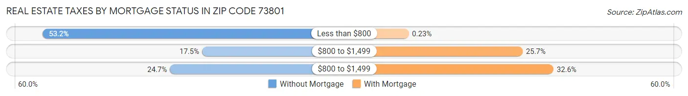 Real Estate Taxes by Mortgage Status in Zip Code 73801