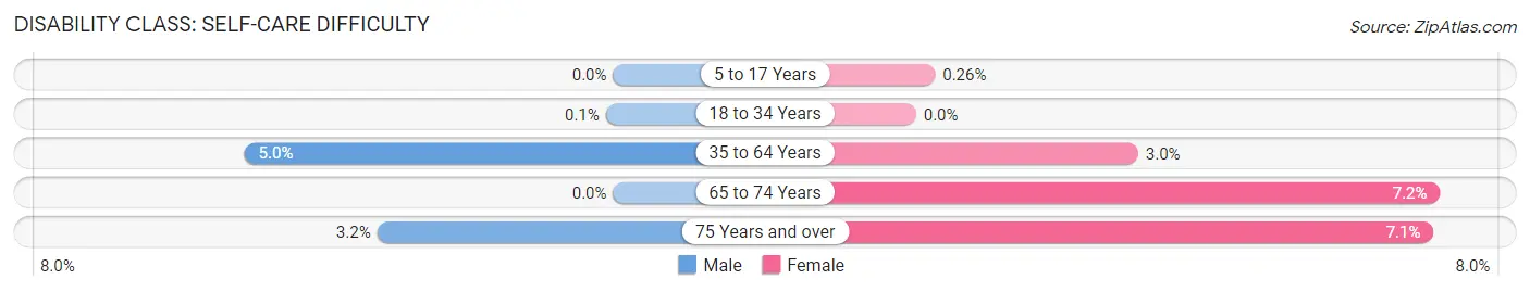 Disability in Zip Code 73801: <span>Self-Care Difficulty</span>