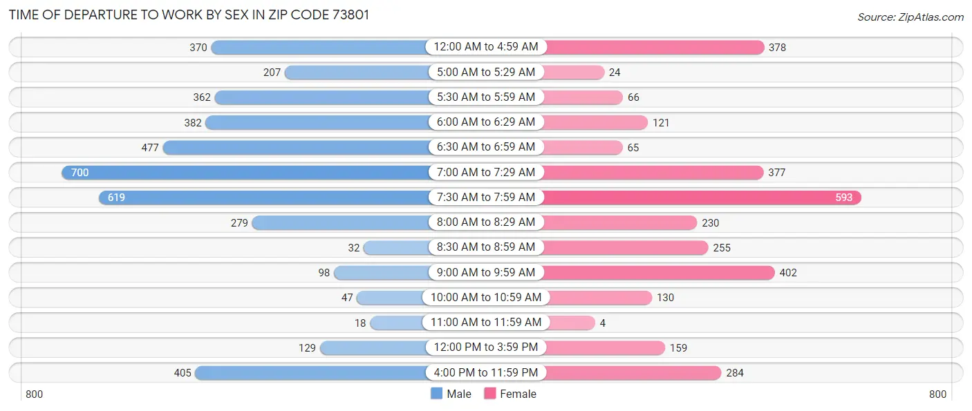 Time of Departure to Work by Sex in Zip Code 73801