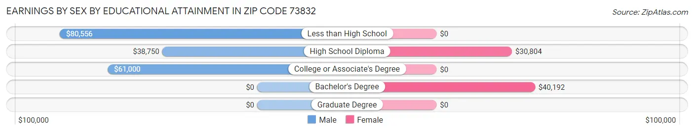 Earnings by Sex by Educational Attainment in Zip Code 73832