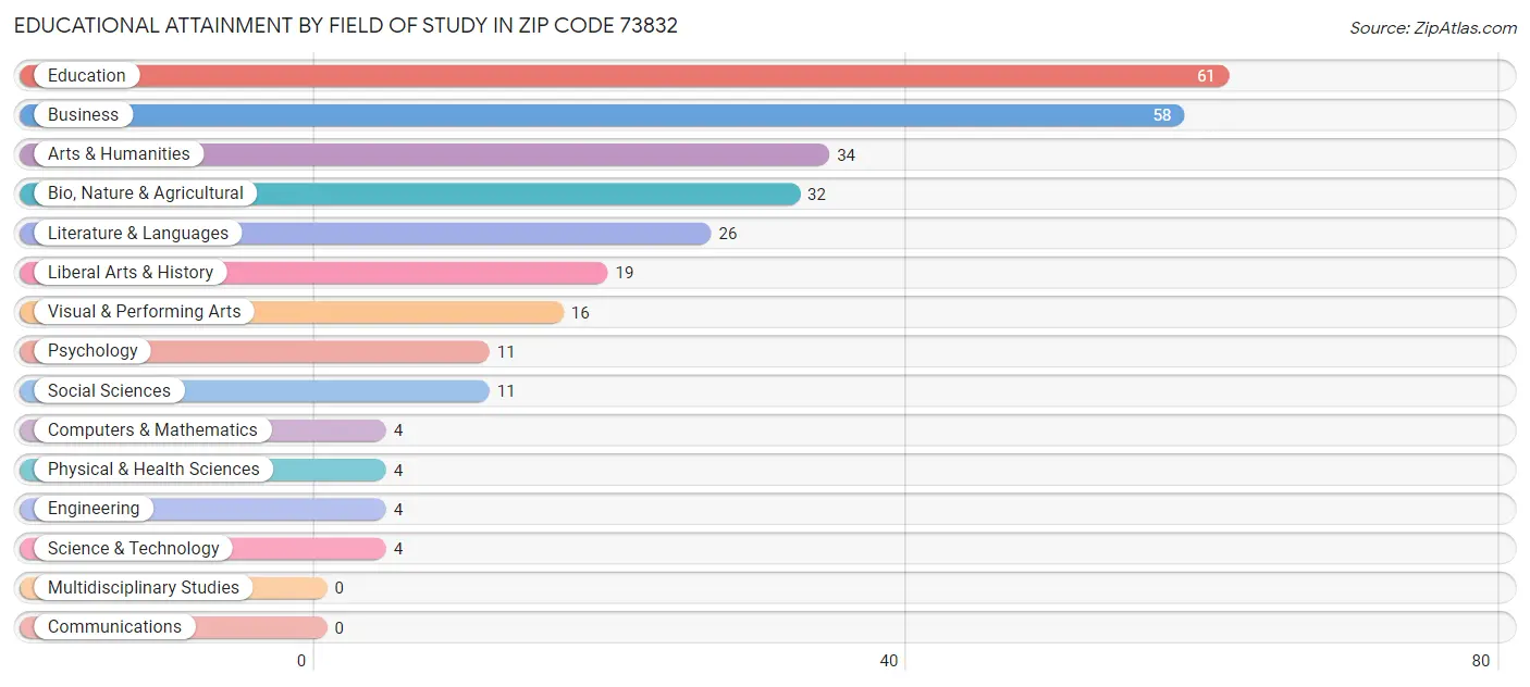Educational Attainment by Field of Study in Zip Code 73832