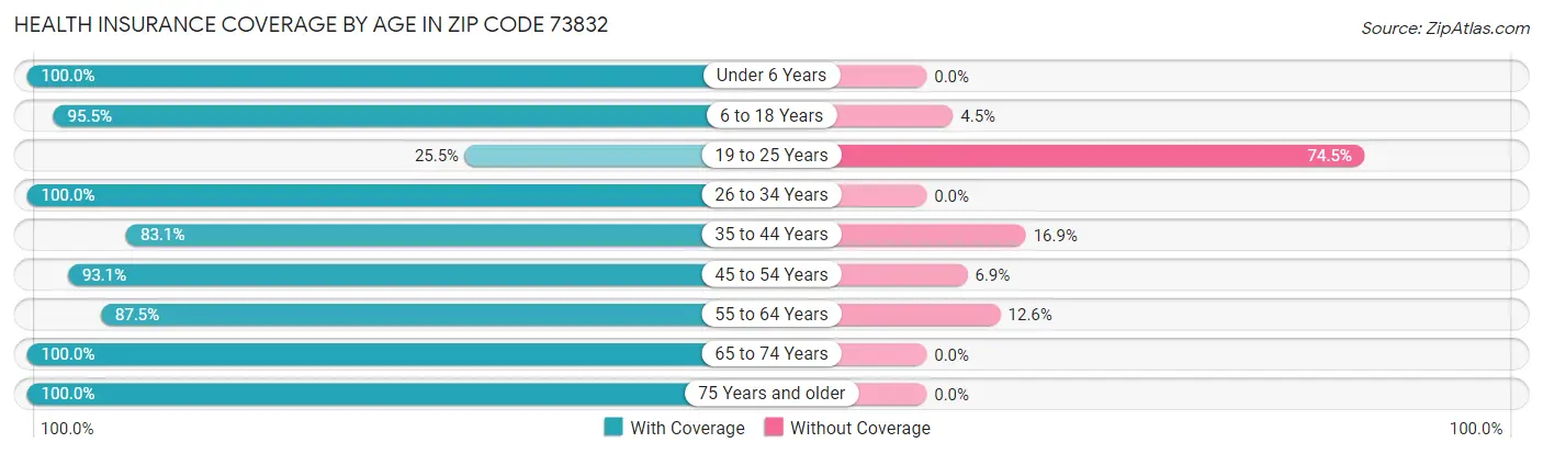 Health Insurance Coverage by Age in Zip Code 73832