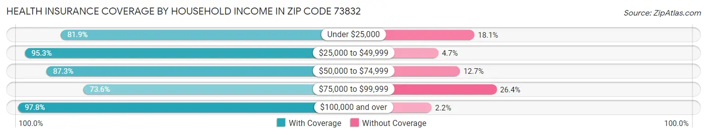 Health Insurance Coverage by Household Income in Zip Code 73832