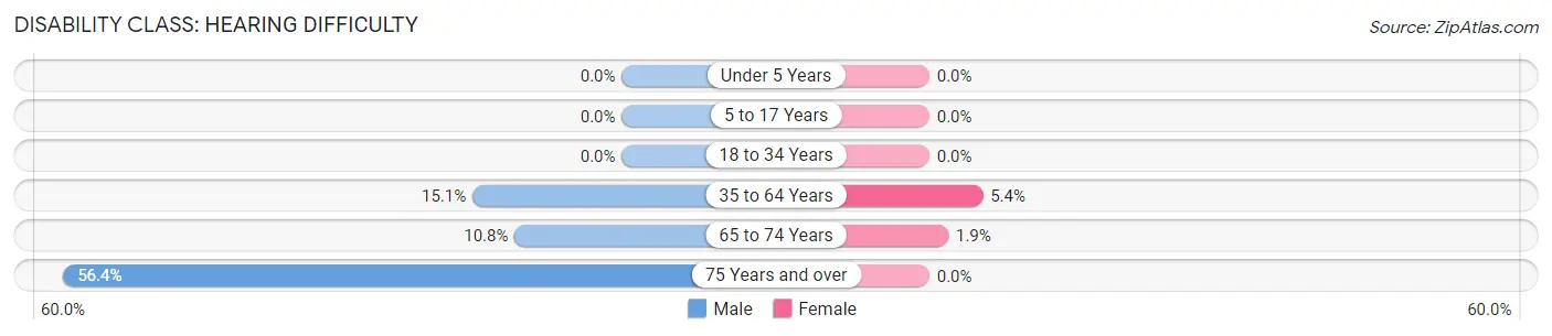 Disability in Zip Code 73832: <span>Hearing Difficulty</span>