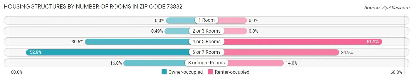 Housing Structures by Number of Rooms in Zip Code 73832