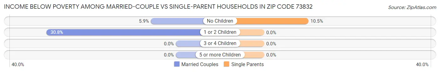 Income Below Poverty Among Married-Couple vs Single-Parent Households in Zip Code 73832
