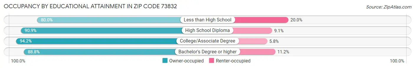 Occupancy by Educational Attainment in Zip Code 73832