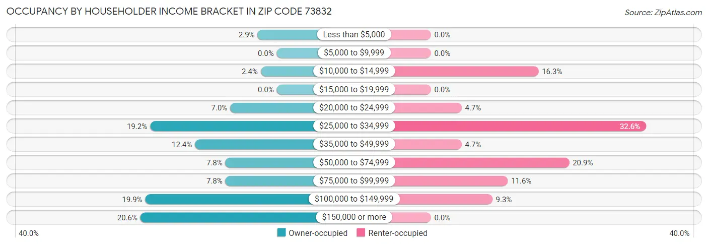 Occupancy by Householder Income Bracket in Zip Code 73832