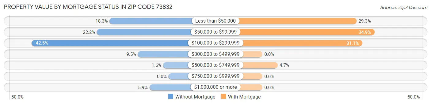 Property Value by Mortgage Status in Zip Code 73832