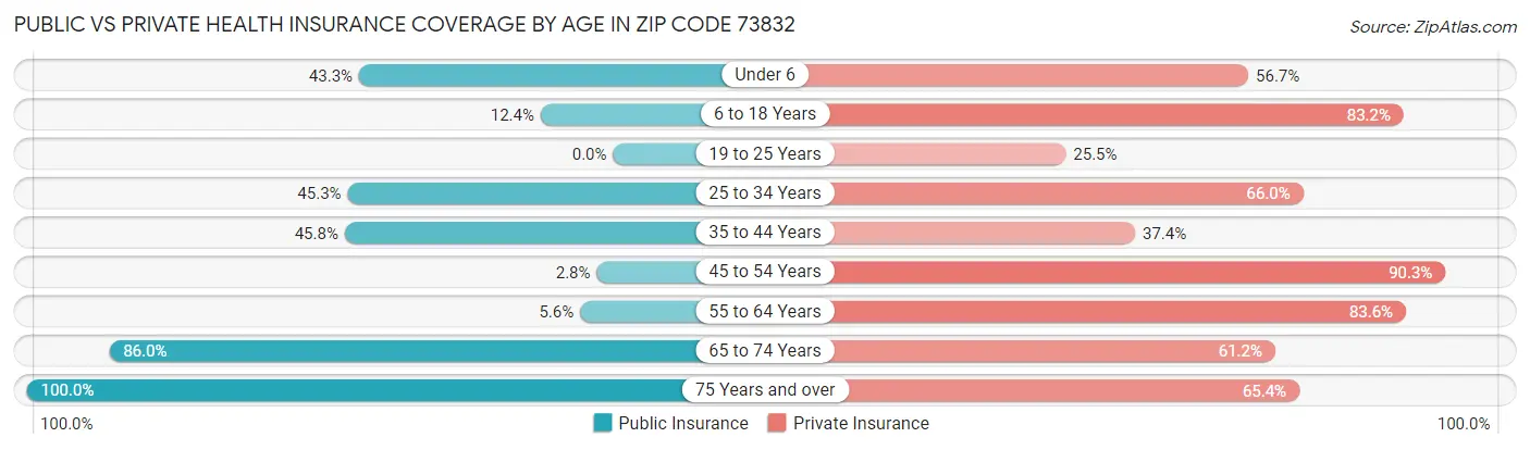 Public vs Private Health Insurance Coverage by Age in Zip Code 73832