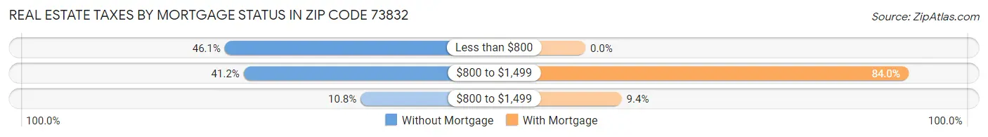 Real Estate Taxes by Mortgage Status in Zip Code 73832