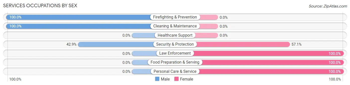 Services Occupations by Sex in Zip Code 73832