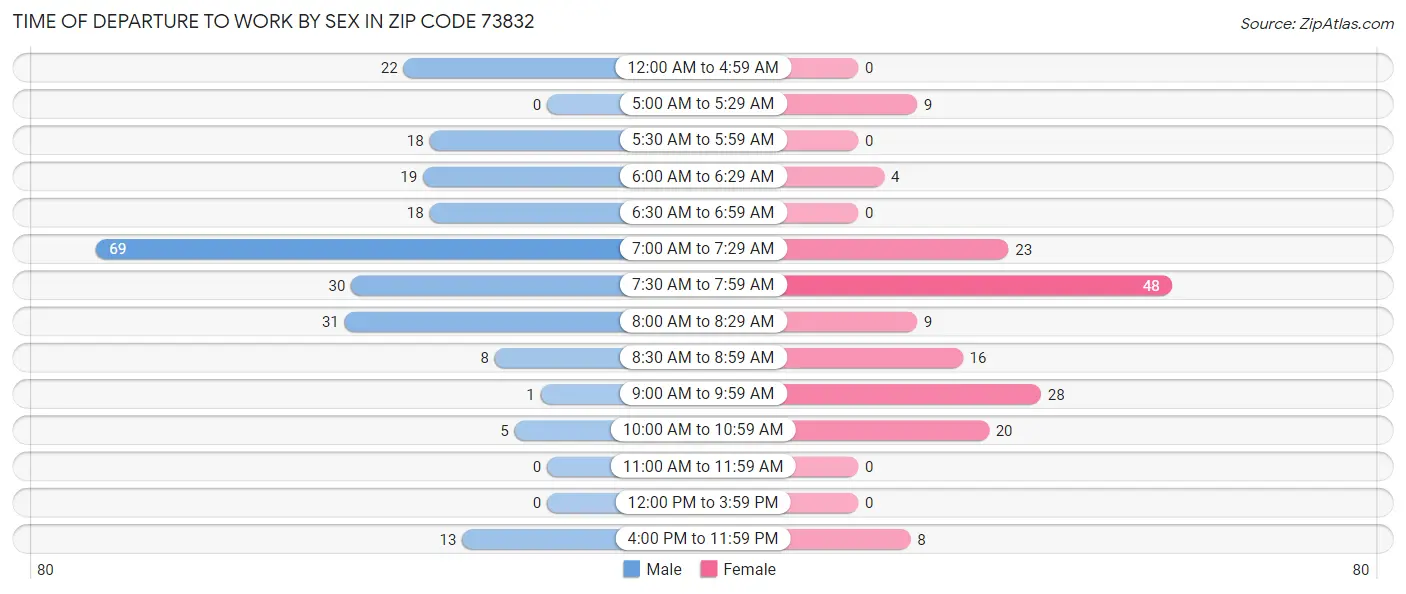 Time of Departure to Work by Sex in Zip Code 73832