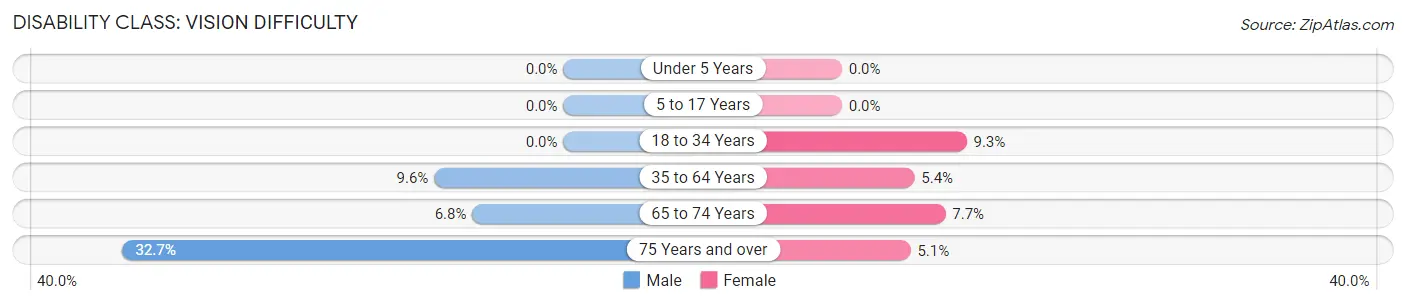 Disability in Zip Code 73832: <span>Vision Difficulty</span>