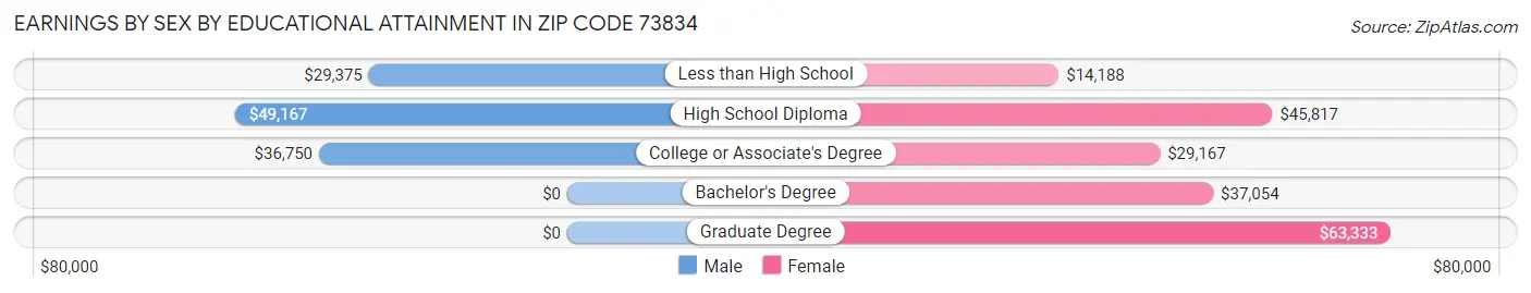 Earnings by Sex by Educational Attainment in Zip Code 73834