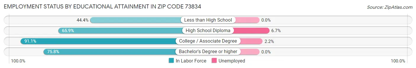 Employment Status by Educational Attainment in Zip Code 73834