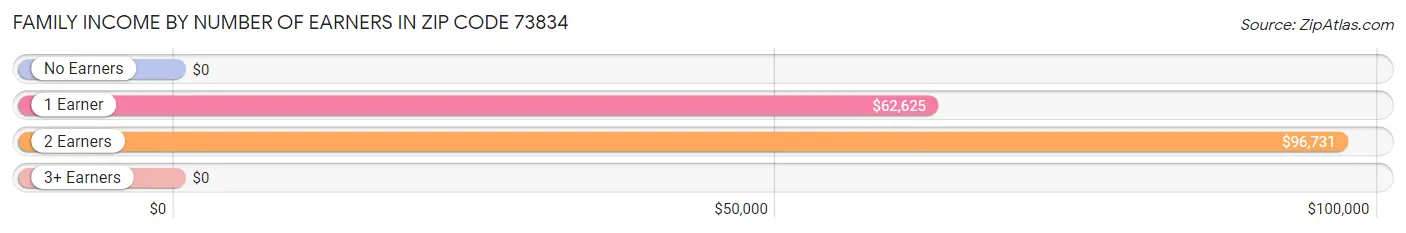 Family Income by Number of Earners in Zip Code 73834