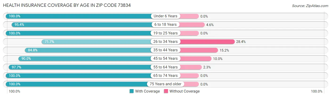 Health Insurance Coverage by Age in Zip Code 73834