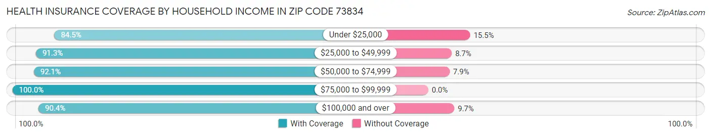 Health Insurance Coverage by Household Income in Zip Code 73834