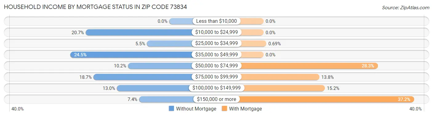 Household Income by Mortgage Status in Zip Code 73834