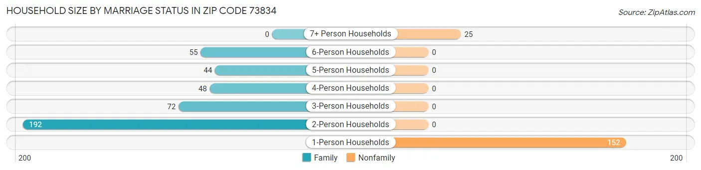 Household Size by Marriage Status in Zip Code 73834