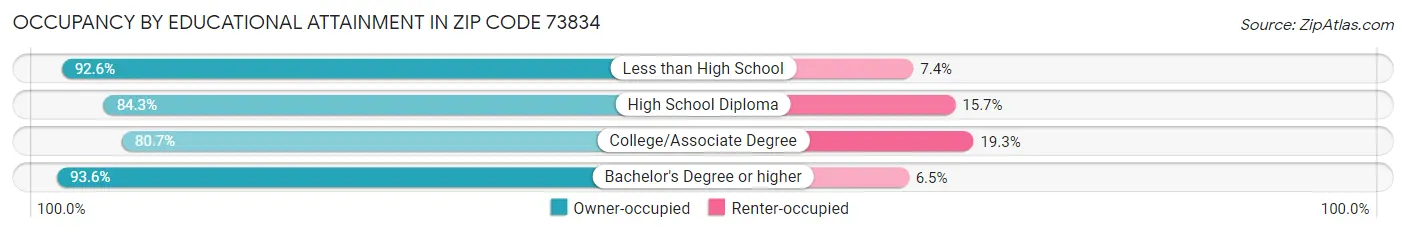 Occupancy by Educational Attainment in Zip Code 73834