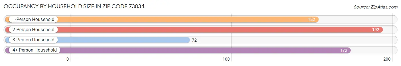 Occupancy by Household Size in Zip Code 73834