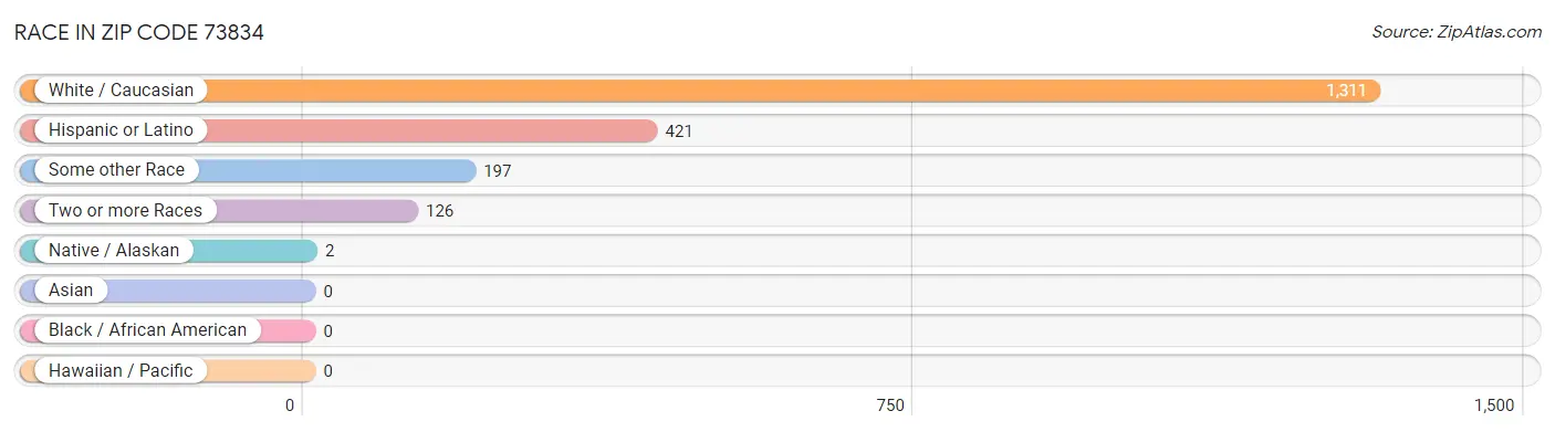 Race in Zip Code 73834
