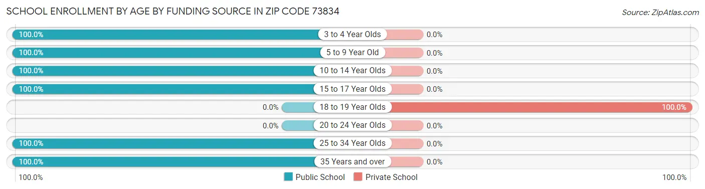 School Enrollment by Age by Funding Source in Zip Code 73834