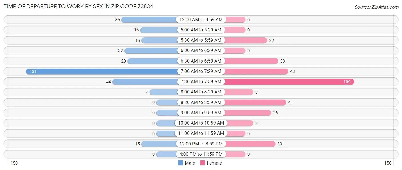 Time of Departure to Work by Sex in Zip Code 73834