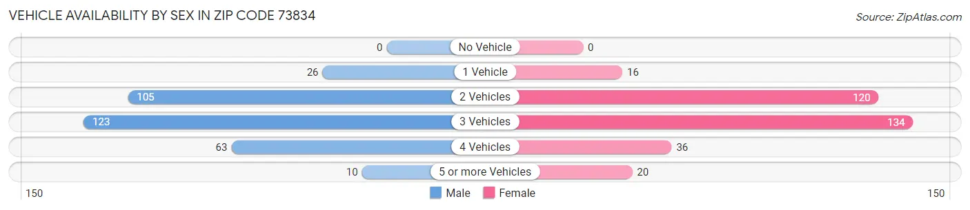 Vehicle Availability by Sex in Zip Code 73834