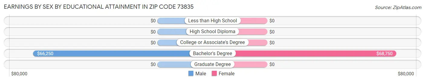 Earnings by Sex by Educational Attainment in Zip Code 73835