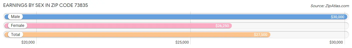 Earnings by Sex in Zip Code 73835