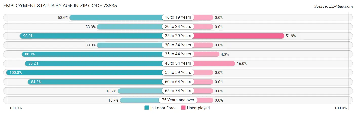 Employment Status by Age in Zip Code 73835