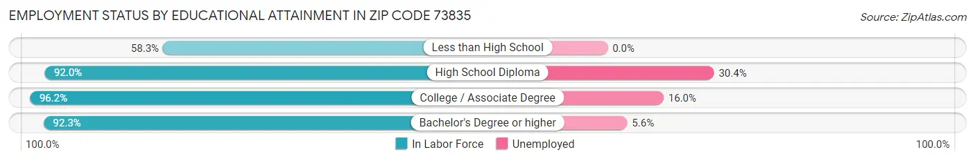 Employment Status by Educational Attainment in Zip Code 73835
