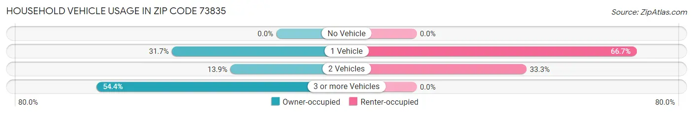 Household Vehicle Usage in Zip Code 73835