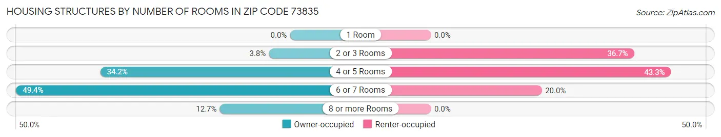 Housing Structures by Number of Rooms in Zip Code 73835