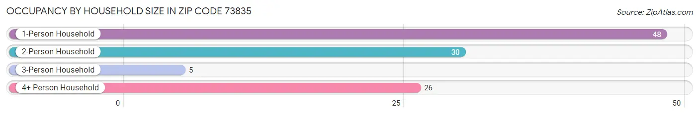 Occupancy by Household Size in Zip Code 73835