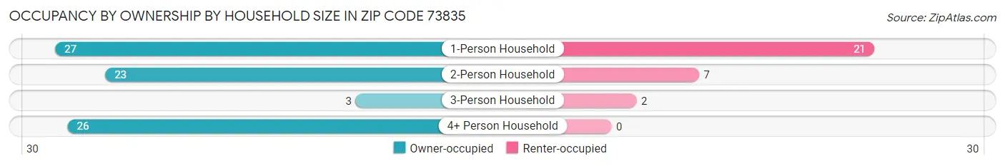 Occupancy by Ownership by Household Size in Zip Code 73835